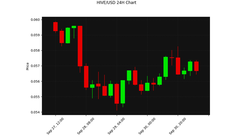 HIVE 24h Chart