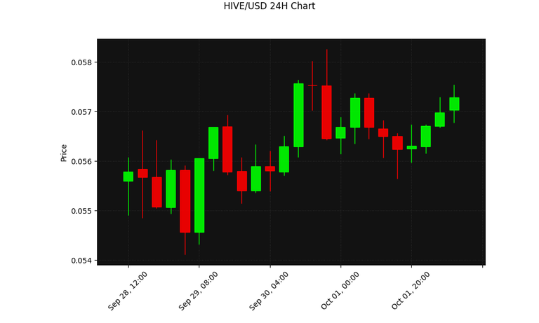 HIVE 24h Chart