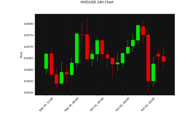 HIVE 24h Chart