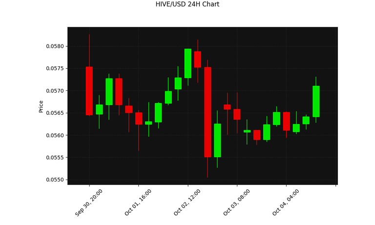 HIVE 24h Chart