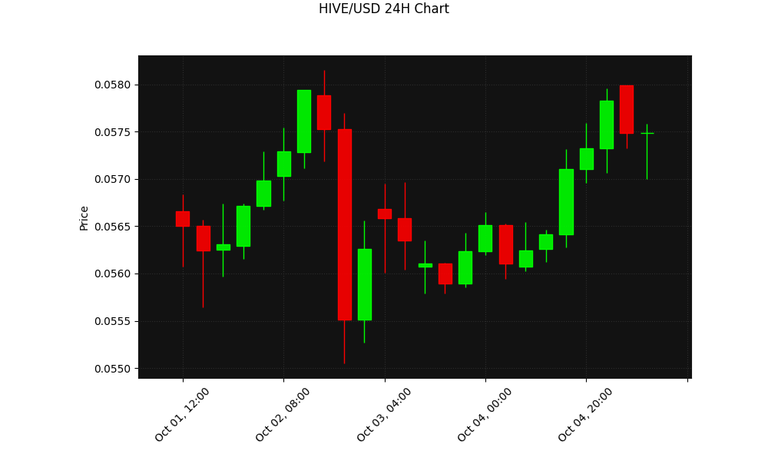 HIVE 24h Chart