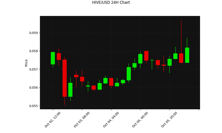 HIVE 24h Chart