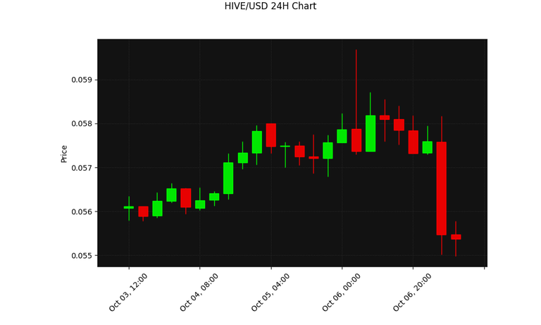 HIVE 24h Chart