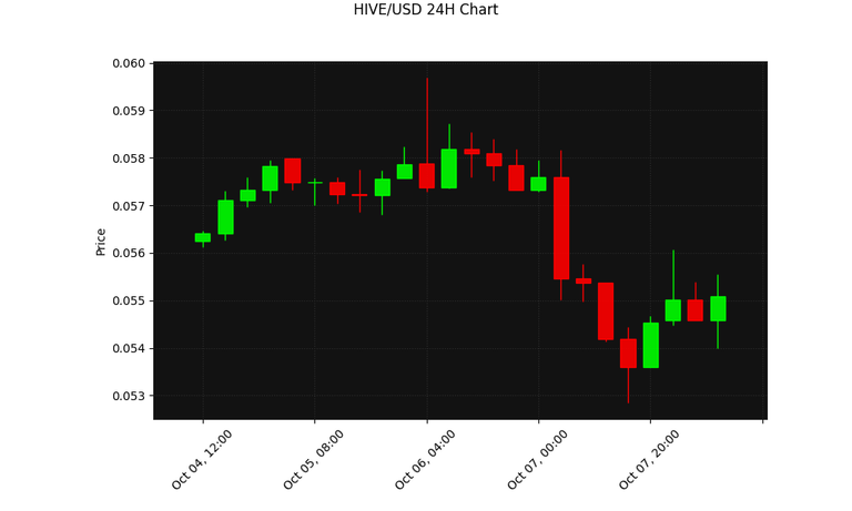 HIVE 24h Chart