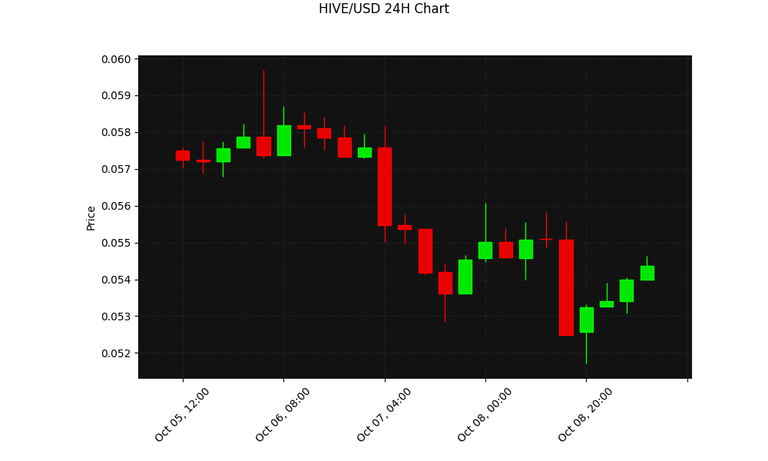 HIVE 24h Chart
