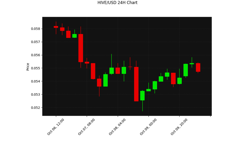 HIVE 24h Chart