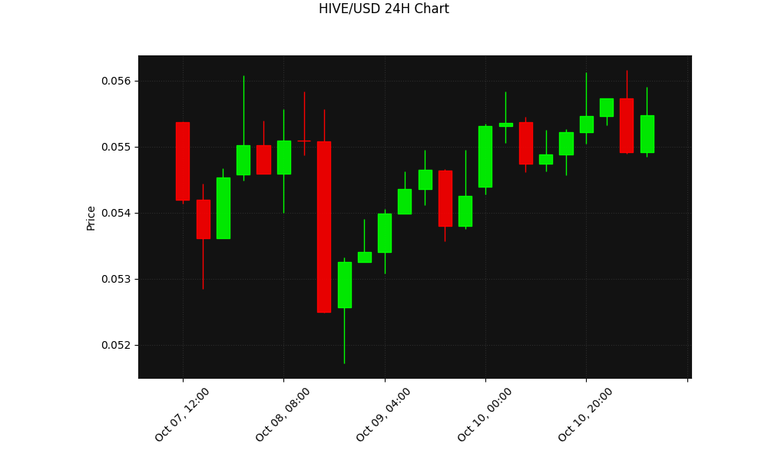 HIVE 24h Chart