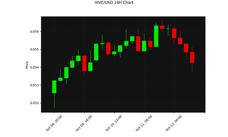 HIVE 24h Chart