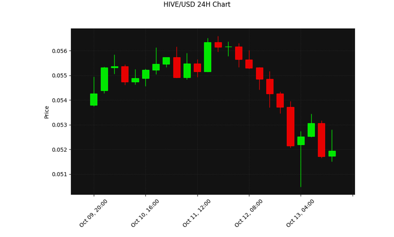 HIVE 24h Chart