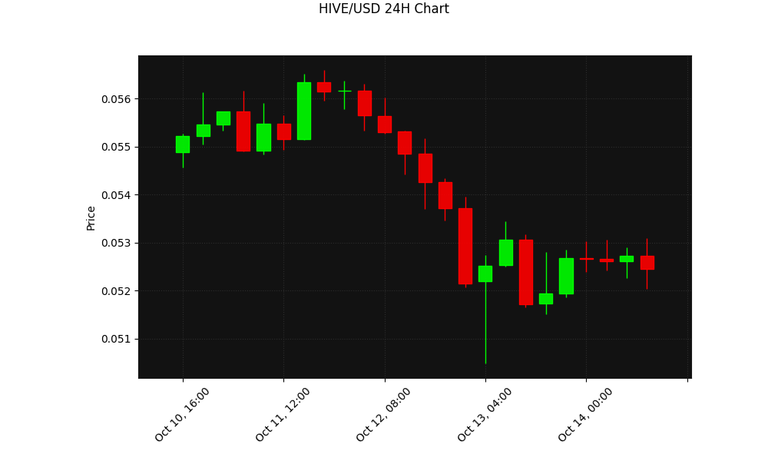 HIVE 24h Chart