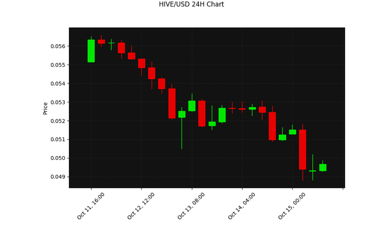 HIVE 24h Chart
