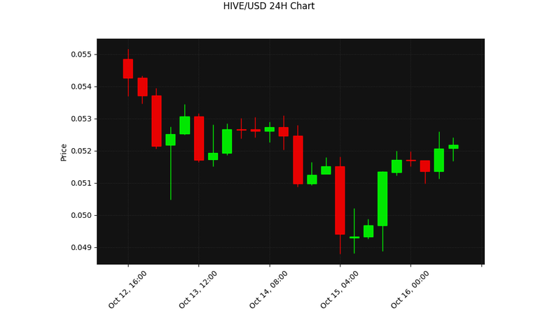 HIVE 24h Chart