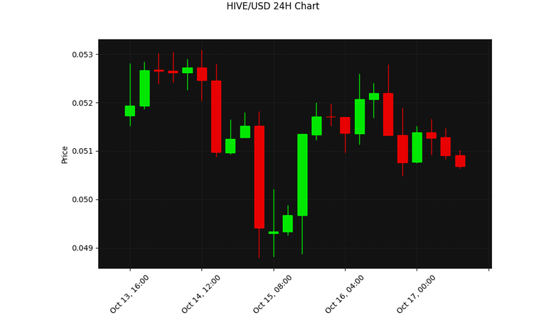 HIVE 24h Chart