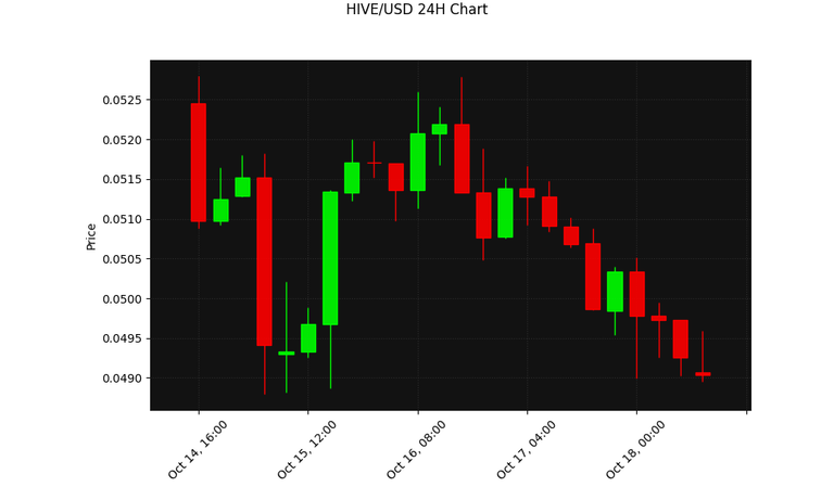 HIVE 24h Chart