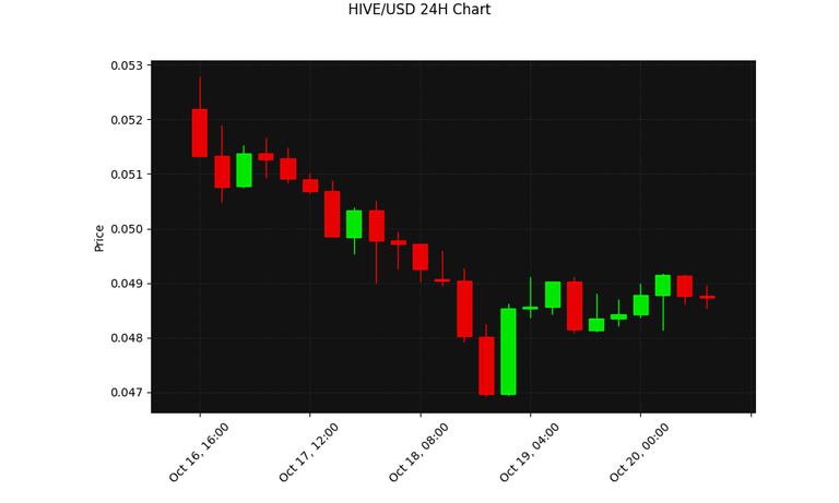 HIVE 24h Chart
