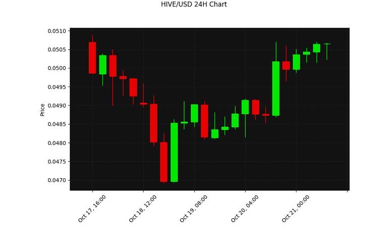 HIVE 24h Chart