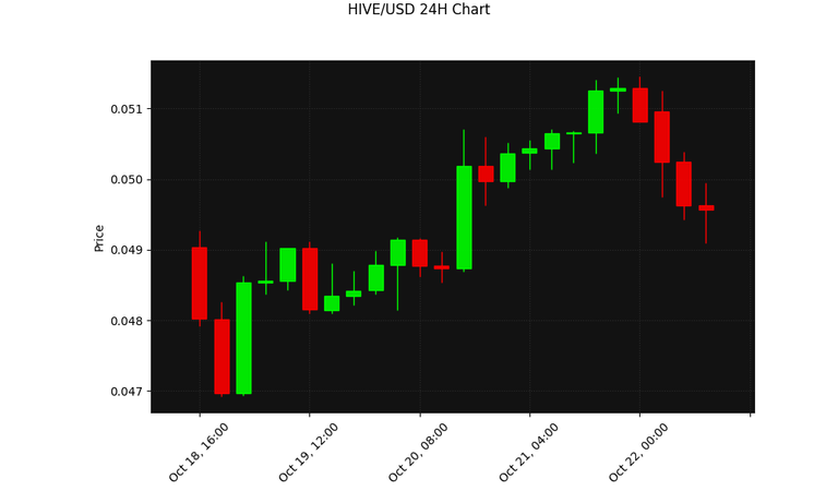 HIVE 24h Chart