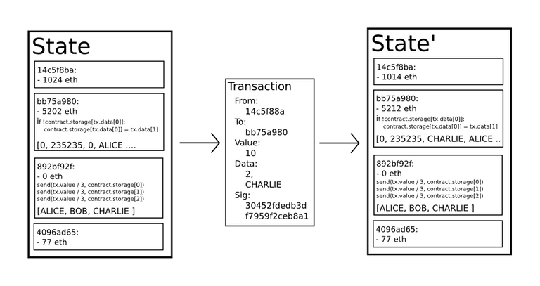 ehtereum-state-transition-func