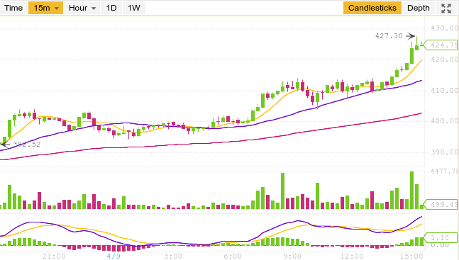 eth/usd