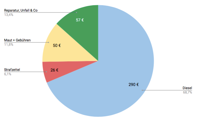 Aufteilung variable Kosten Auto