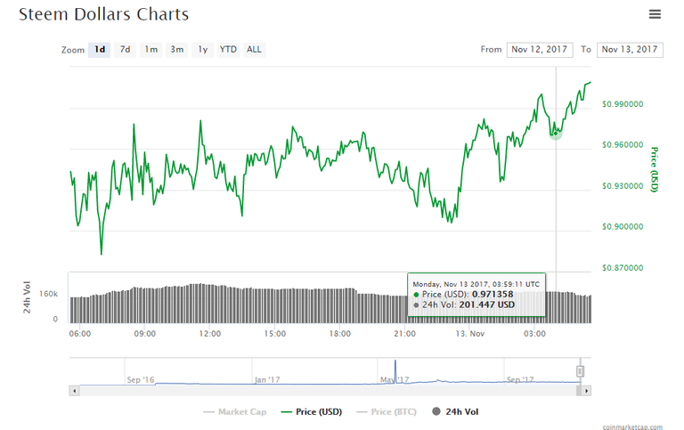 Steem Dollars SBD on coinmarketcap.com for 13 of Nov 4 UTC.png