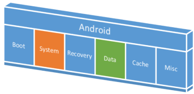 android-partitions.png