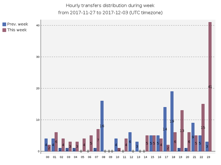 hourlyTransfersDistribution.png