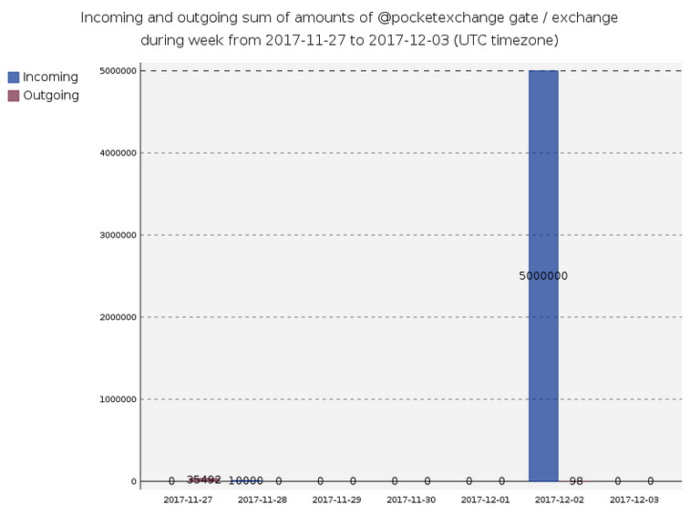 gate_pocketexchange_transfersSum.png