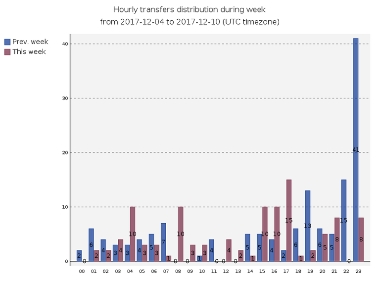 hourlyTransfersDistribution.png