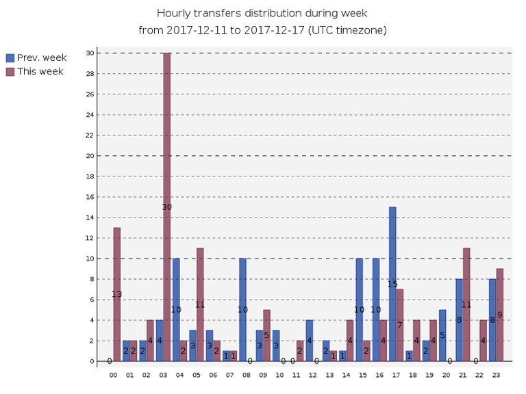 hourlyTransfersDistribution.png