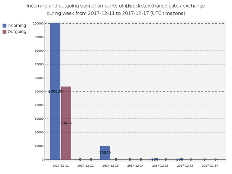 gate_pocketexchange_transfersSum.png