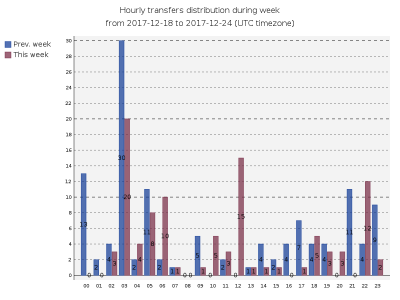 hourlyTransfersDistribution.png