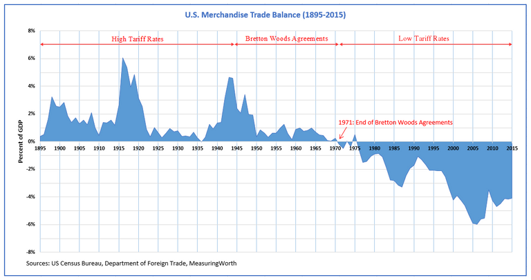 U.S._Trade_Balance_(1895–2015)_and_Trade_Policies.png