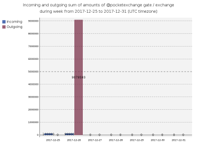 gate_pocketexchange_transfersSum.png