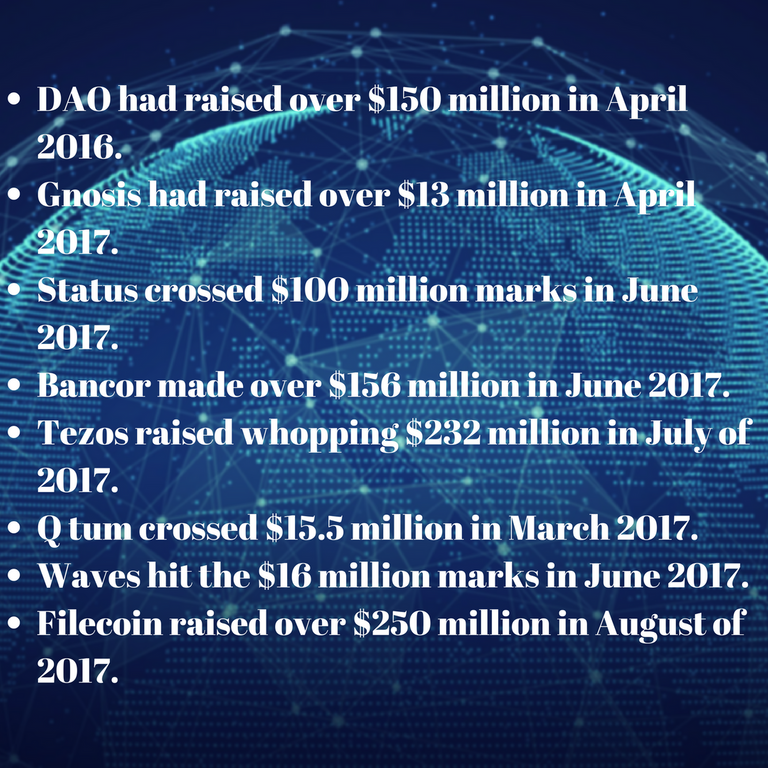 DAO had raised over $150 million in April 2016.Gnosis had raised over $13 million in April 2017.Status crossed $100 million marks in June 2017.Bancor made over $156 million in June 2017.Tezos raised whopping $232 mil.png