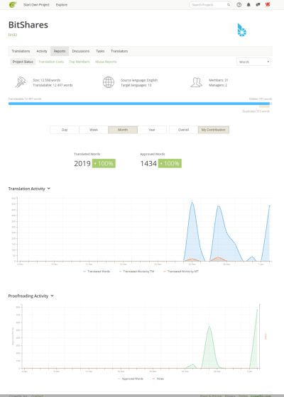 hdmed s BitShares Translation Reports.png