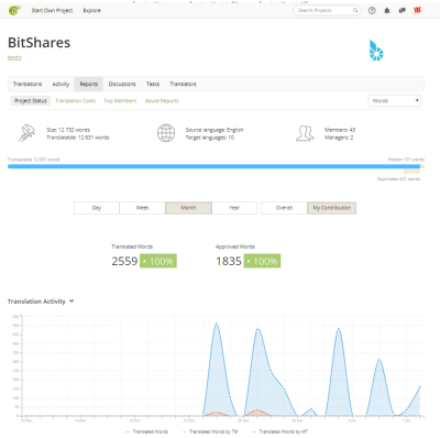 hdmed s BitShares Translation Reports.png