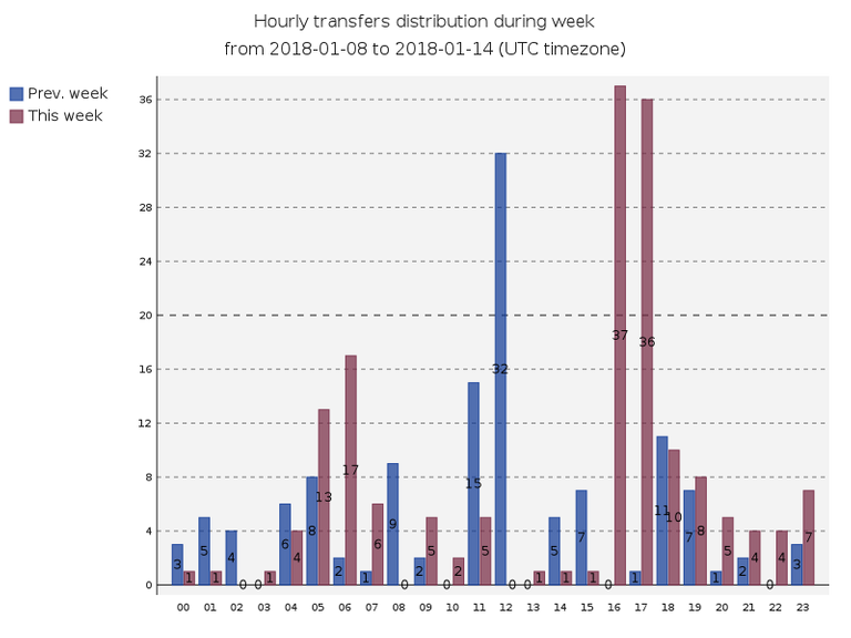 hourlyTransfersDistribution.png