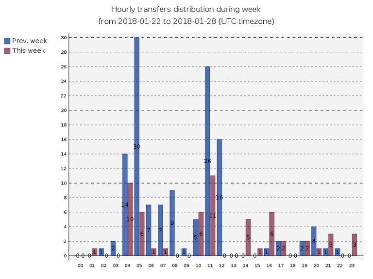 hourlyTransfersDistribution.png