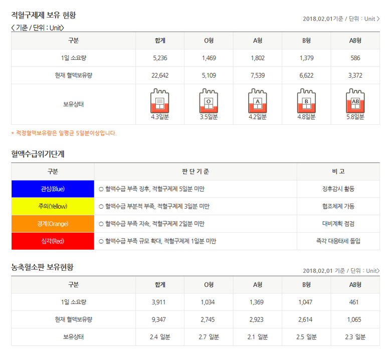 Screenshot-2018-2-1 헌혈지식 오늘의 혈액정보 혈액보유현황ㅣ대한적십자사 혈액관리본부.png