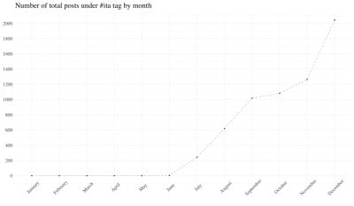 monthly number of posts