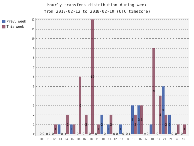 hourlyTransfersDistribution.png