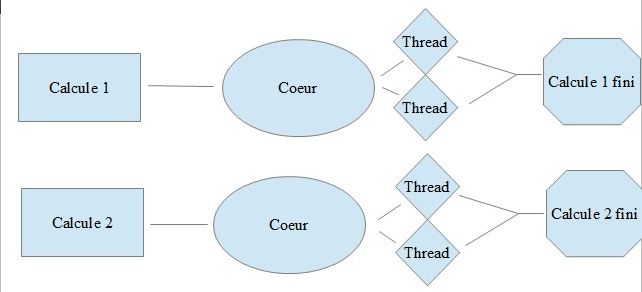 schema coeurs et thread.png