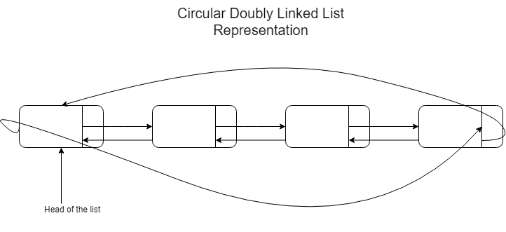 CircularDoublyLinkedList.png