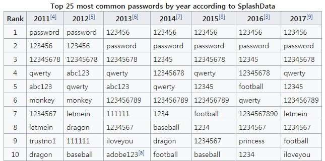 worst_password_top10.JPG