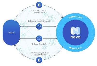 1520127607_941_nexo-ico-review-instant-crypto-overdrafts.jpg