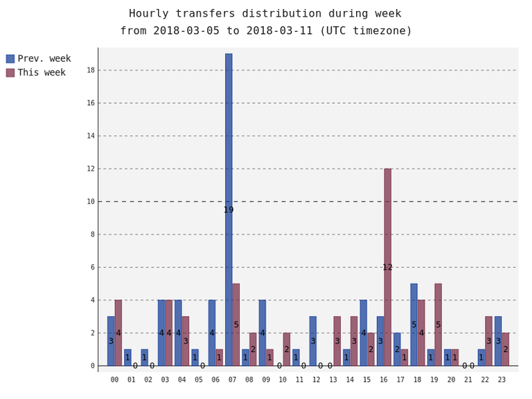 hourlyTransfersDistribution.png