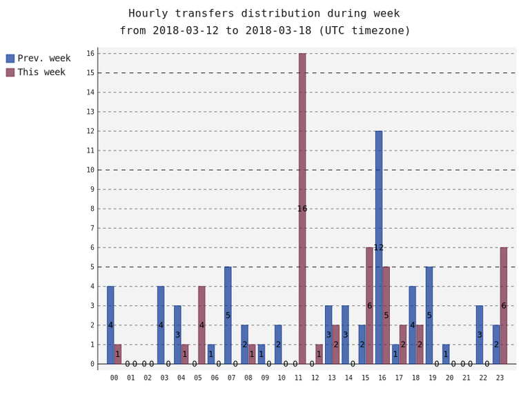 hourlyTransfersDistribution.png