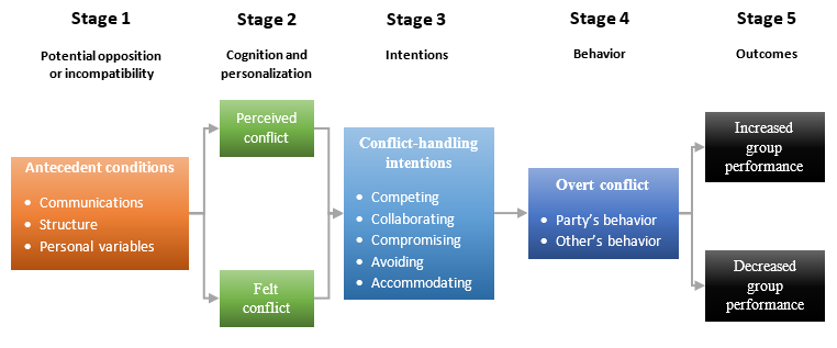 Conflict process