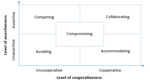 Conflict resolving intentions